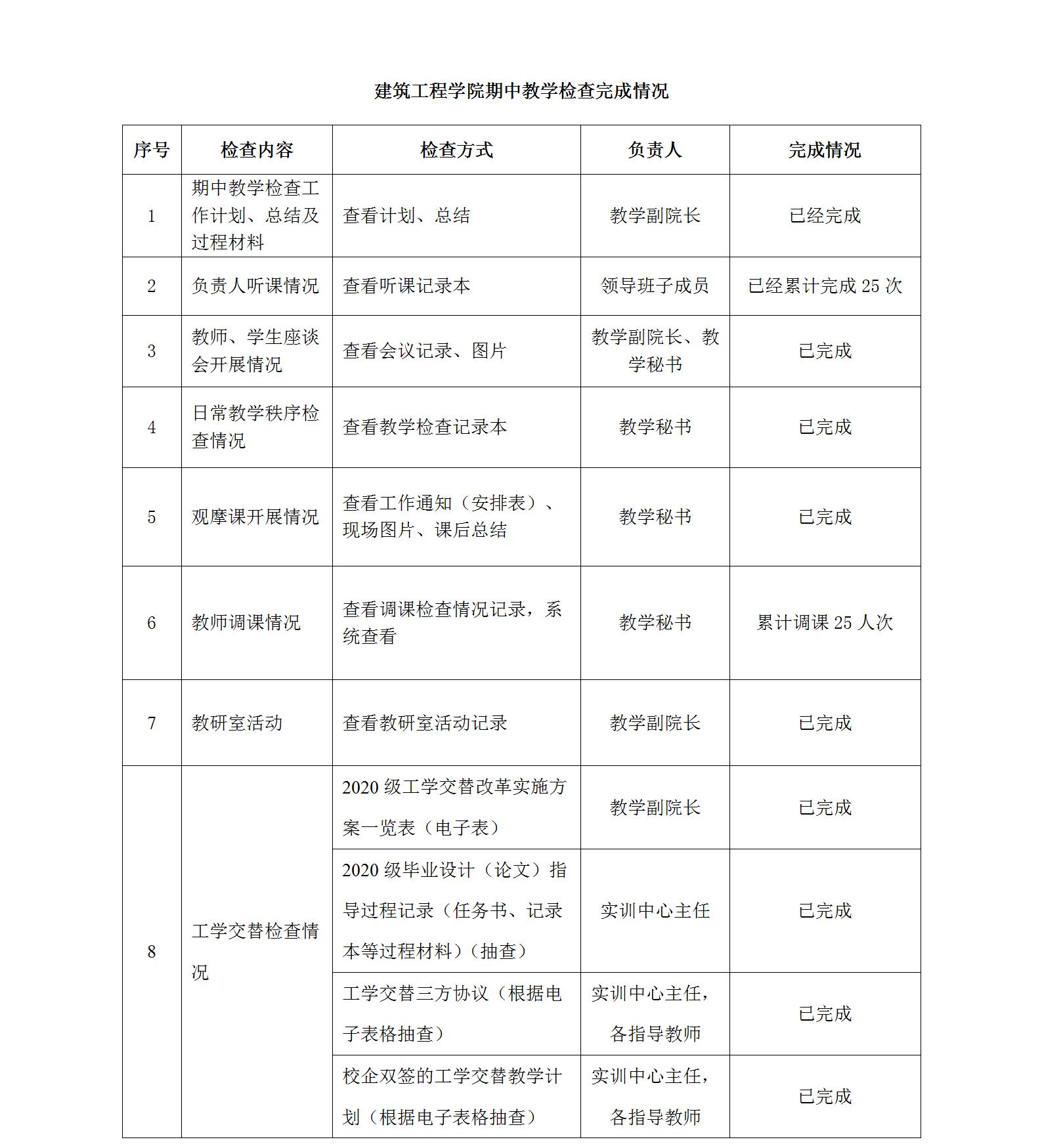 2022-2023-1期中教学检查工作总结_01.jpg