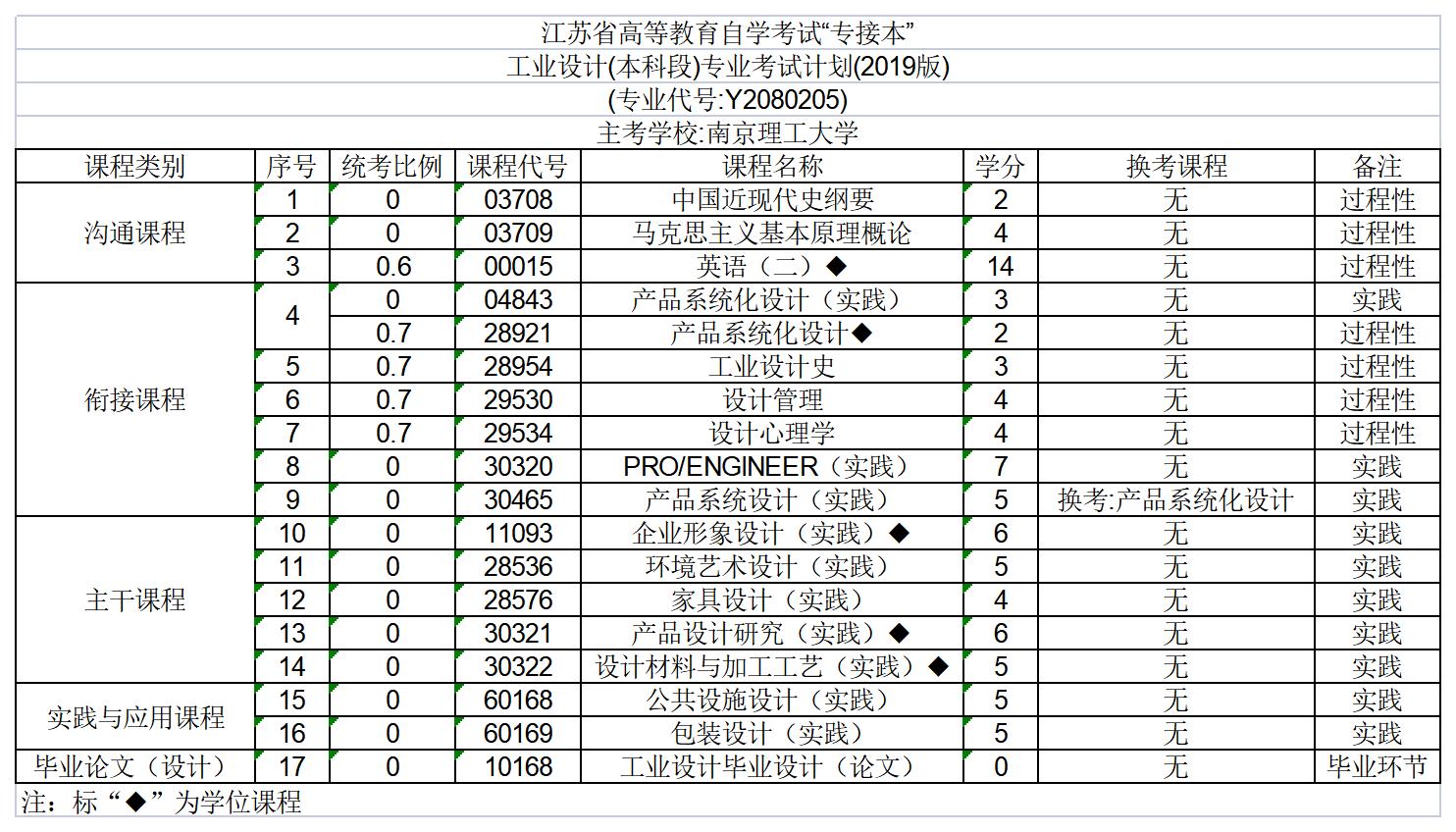 工业设计(本科段)专业考试计划(专接本)_专业考试计划.jpg